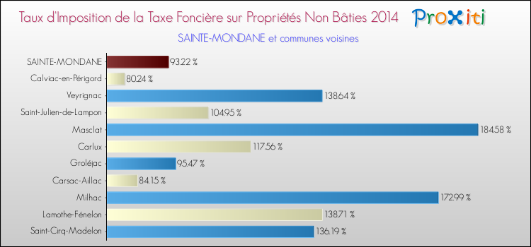 Taux d'imposition de la taxe foncière sur les immeubles et terrains non batis 2014 pour SAINTE-MONDANE et les communes proches Comparaison des taux d'imposition de la taxe foncière sur les immeubles et terrains non batis 2014 pour SAINTE-MONDANE et les communes voisines