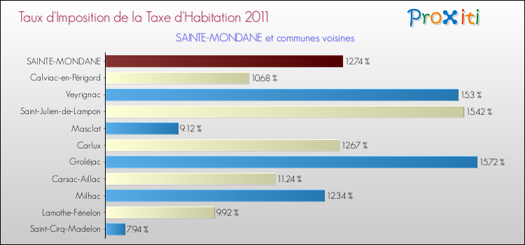 Taux d'imposition de la taxe d'habitation 2011 pour SAINTE-MONDANE et les communes proches Comparaison des taux d'imposition de la taxe d'habitation 2011 pour SAINTE-MONDANE et les communes voisines