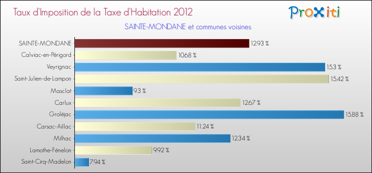 Taux d'imposition de la taxe d'habitation 2012 pour SAINTE-MONDANE et les communes proches Comparaison des taux d'imposition de la taxe d'habitation 2012 pour SAINTE-MONDANE et les communes voisines