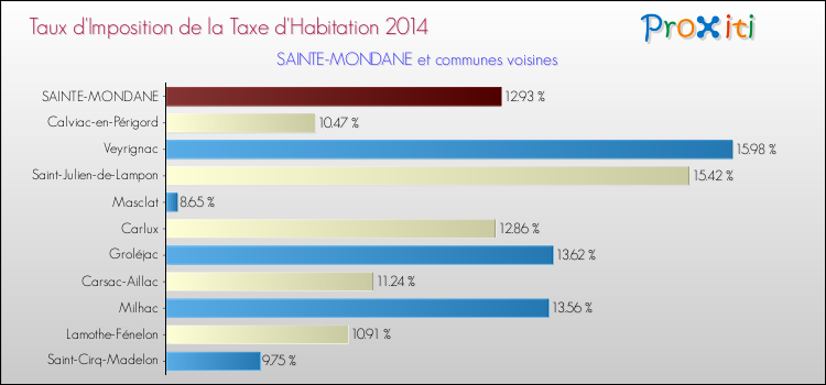 Taux d'imposition de la taxe d'habitation 2014 pour SAINTE-MONDANE et les communes proches Comparaison des taux d'imposition de la taxe d'habitation 2014 pour SAINTE-MONDANE et les communes voisines
