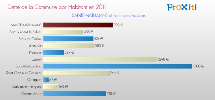 Dette par habitant de la commune en 2011 pour SAINTE-NATHALèNE et les communes proches Comparaison de la dette par habitant de la commune en 2011 pour SAINTE-NATHALèNE et les communes voisines