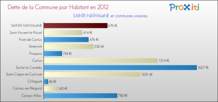 Dette par habitant de la commune en 2012 pour SAINTE-NATHALèNE et les communes proches Comparaison de la dette par habitant de la commune en 2012 pour SAINTE-NATHALèNE et les communes voisines