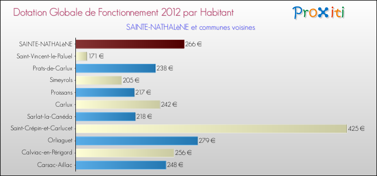 Montant des dotations globales de fonctionnement DGF par Habitant pour SAINTE-NATHALèNE et les communes proches Comparaison des des dotations globales de fonctionnement DGF par habitant pour SAINTE-NATHALèNE et les communes voisines