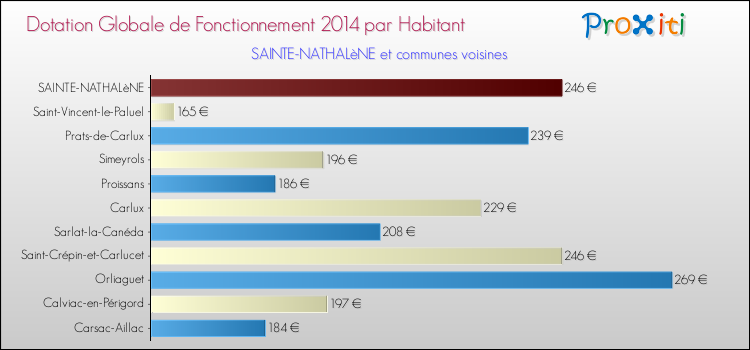 Montant des dotations globales de fonctionnement DGF par Habitant pour SAINTE-NATHALèNE et les communes proches en 2014. Comparaison des des dotations globales de fonctionnement DGF par habitant pour SAINTE-NATHALèNE et les communes voisines en 2014.