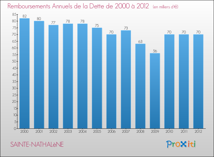 Evolution de l'annuité de la dette pour la commune de SAINTE-NATHALèNE de 2000 à 2012 Annuités de la dette pour SAINTE-NATHALèNE de 2000 à 2012