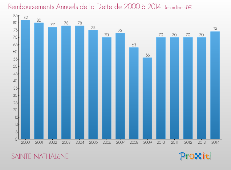 Evolution de l'annuité de la dette pour la commune de SAINTE-NATHALèNE de 2000 à 2014 Annuités de la dette pour SAINTE-NATHALèNE de 2000 à 2014