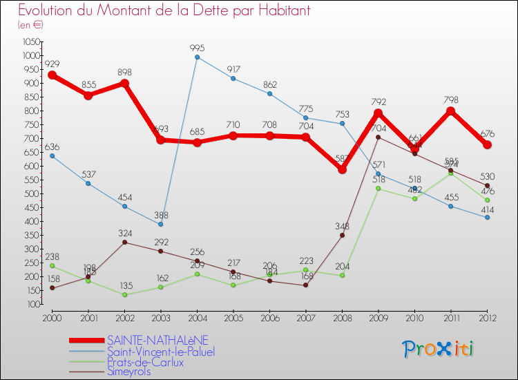 Evolution de la dette par habitant pour la commune de SAINTE-NATHALèNE et les communes proches de 2000 à 2012 Comparaison de la dette par habitant pour SAINTE-NATHALèNE et les communes voisines de 2000 à 2012