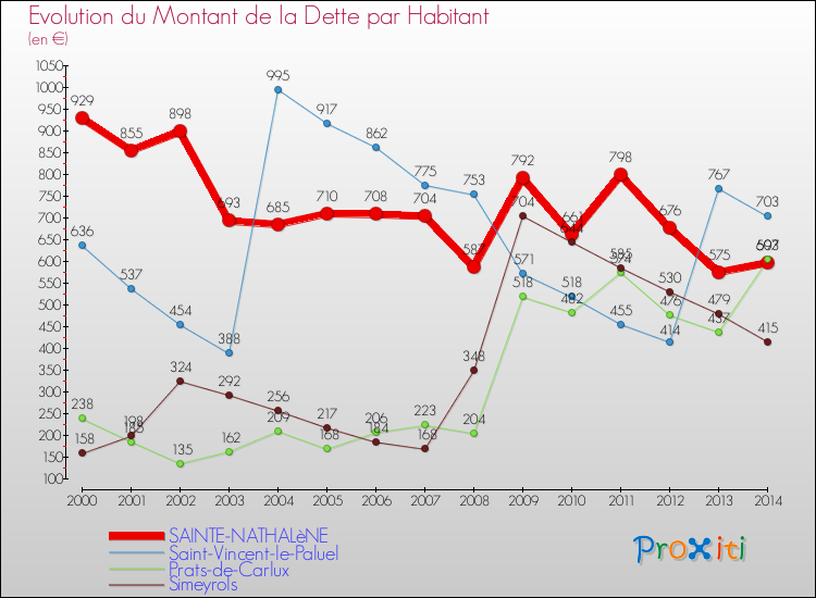 Evolution de la dette par habitant pour la commune de SAINTE-NATHALèNE et les communes proches de 2000 à 2014 Comparaison de la dette par habitant pour SAINTE-NATHALèNE et les communes voisines de 2000 à 2014