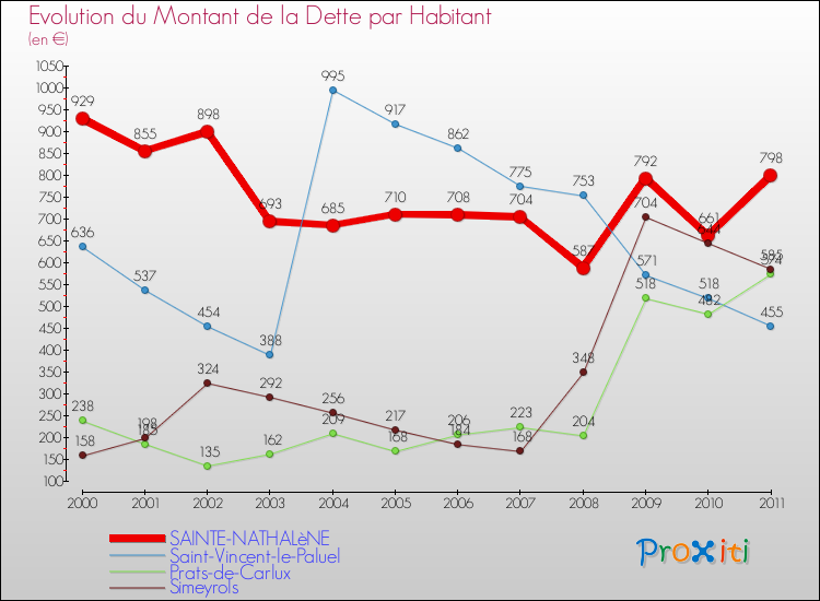 Evolution de la dette par habitant pour la commune de SAINTE-NATHALèNE et les communes proches Comparaison de la dette par habitant pour SAINTE-NATHALèNE et les communes voisines