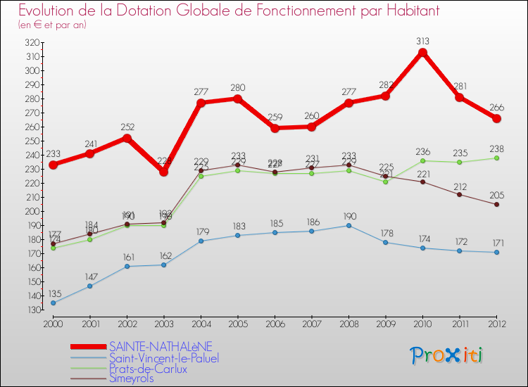 Evolution et montant de la dotation globale de fonctionnement par Habitant pour SAINTE-NATHALèNE et les communes proches Comparaison des dotations globales de fonctionnement par habitant pour SAINTE-NATHALèNE et les communes voisines