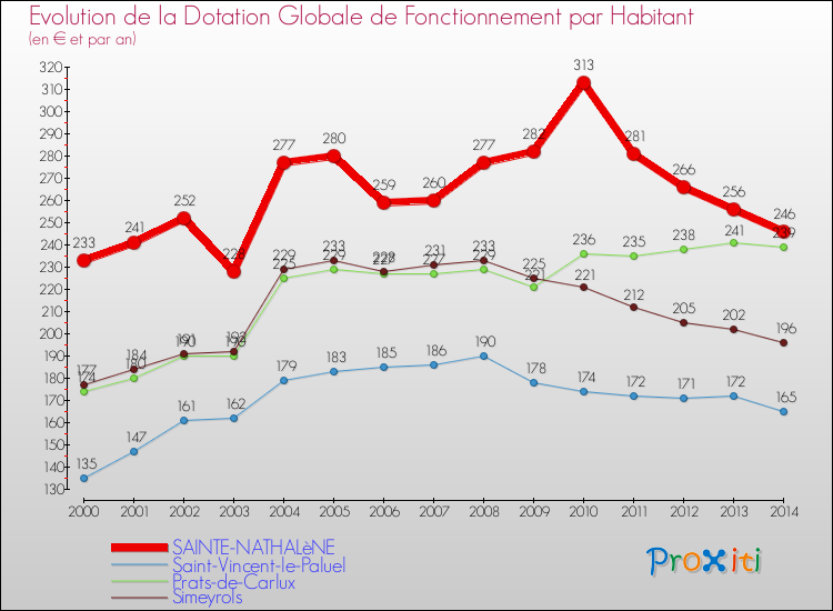 Evolution et montant de la dotation globale de fonctionnement par Habitant pour SAINTE-NATHALèNE et les communes proches de 2000 à 2014. Comparaison des dotations globales de fonctionnement par habitant pour SAINTE-NATHALèNE et les communes voisines de 2000 à 2014.