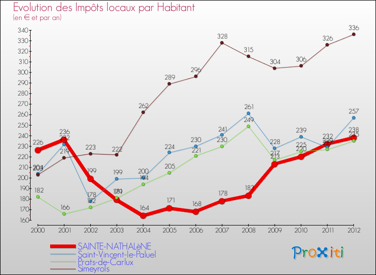 Evolution et montant des impôts locaux par Habitant pour SAINTE-NATHALèNE et les communes proches Comparaison des impôts locaux par habitant pour SAINTE-NATHALèNE et les communes voisines