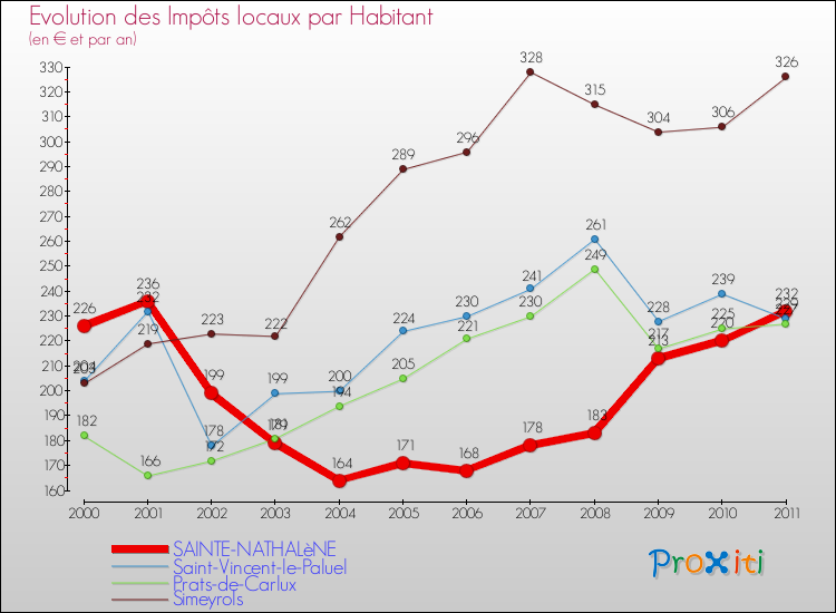 Evolution et montant des impôts locaux par Habitant pour SAINTE-NATHALèNE et les communes proches Comparaison des impôts locaux par habitant pour SAINTE-NATHALèNE et les communes voisines