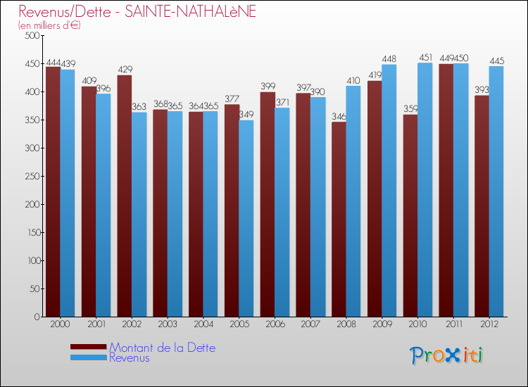 Evolution comparée de la dette et des revenus pour la commune de SAINTE-NATHALèNE de 2000 à 2012 Comparaison de la dette et des revenus pour SAINTE-NATHALèNE de 2000 à 2012