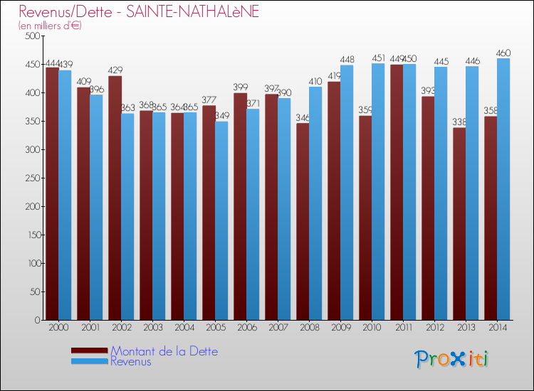Evolution comparée de la dette et des revenus pour la commune de SAINTE-NATHALèNE de 2000 à 2014 Comparaison de la dette et des revenus pour SAINTE-NATHALèNE de 2000 à 2014