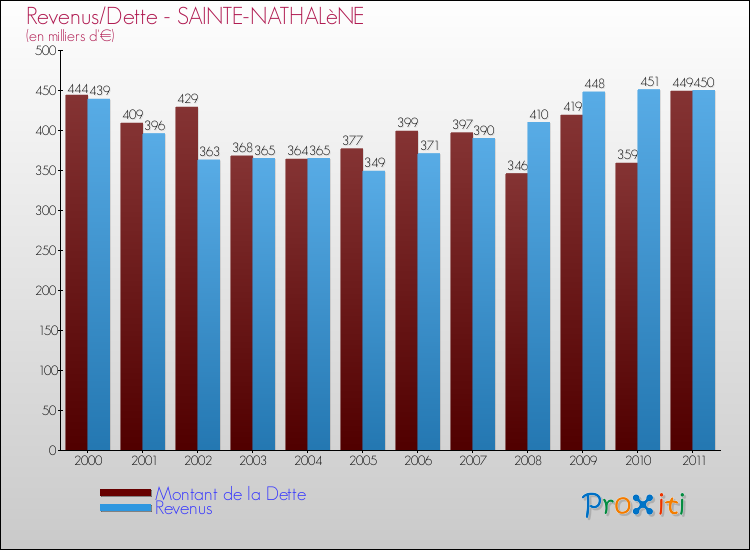 Evolution comparée de la dette et des revenus pour la commune de SAINTE-NATHALèNE de 2000 à 2011 Comparaison de la dette et des revenus pour SAINTE-NATHALèNE de 2000 à 2011