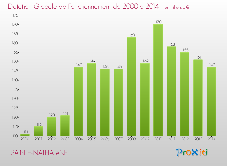 Evolution du montant de la Dotation Globale de Fonctionnement pour la commune de SAINTE-NATHALèNE de 2000 à 2014 Evolution du montant de la Dotation Globale de Fonctionnement pour SAINTE-NATHALèNE de 2000 à 2014