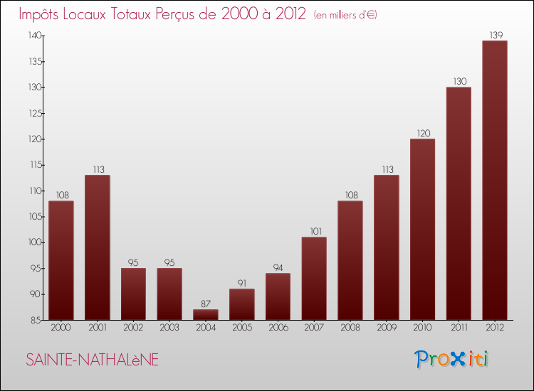 Evolution des Impôts Locaux pour la commune de SAINTE-NATHALèNE de 2000 à 2012 Evolution des Impôts Locaux pour SAINTE-NATHALèNE de 2000 à 2012