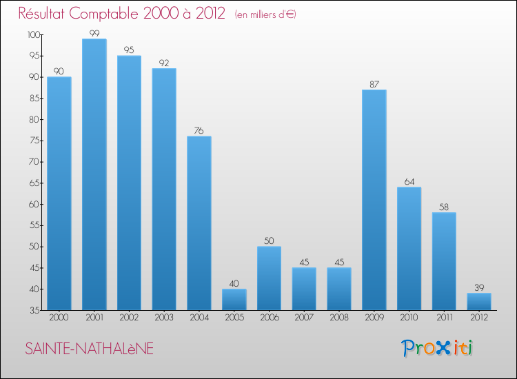 Evolution du résultat comptable pour la commune de SAINTE-NATHALèNE de 2000 à 2012 Evolution du résultat comptable pour SAINTE-NATHALèNE de 2000 à 2012