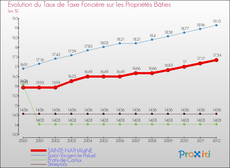 Evolution du taux de la taxe foncière sur le bati pour SAINTE-NATHALèNE et les communes proches de 2000 à 2012 Comparaison des taux de taxe foncière sur le bati pour SAINTE-NATHALèNE et les communes voisines de 2000 à 2012