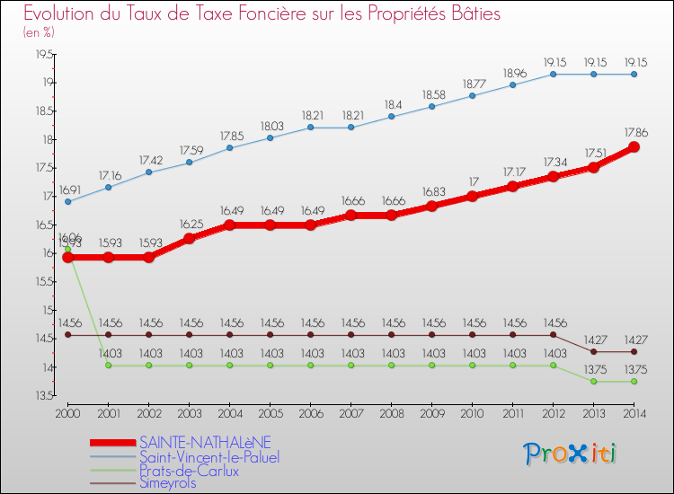 Evolution du taux de la taxe foncière sur le bati pour SAINTE-NATHALèNE et les communes proches de 2000 à 2014 Comparaison des taux de taxe foncière sur le bati pour SAINTE-NATHALèNE et les communes voisines de 2000 à 2014