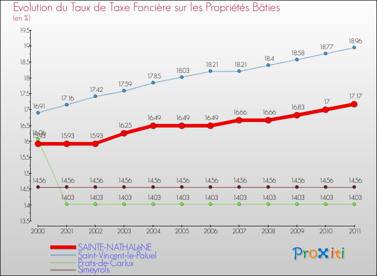 Evolution du taux de la taxe foncière sur le bati pour SAINTE-NATHALèNE et les communes proches Comparaison des taux de taxe foncière sur le bati pour SAINTE-NATHALèNE et les communes voisines