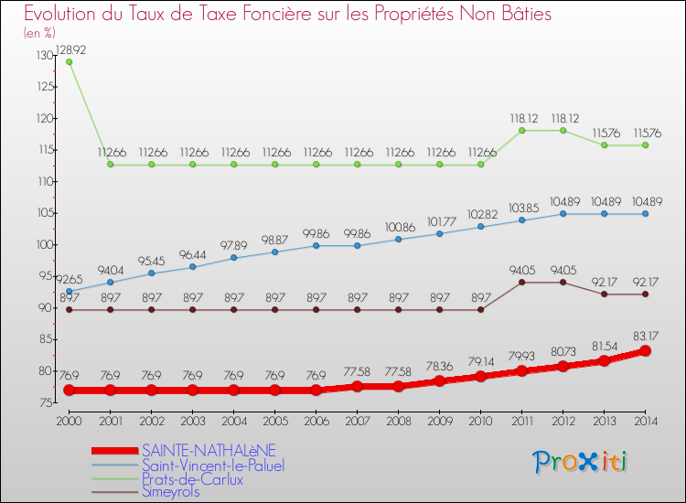 Evolution du taux de la taxe foncière sur les immeubles et terrains non batis pour SAINTE-NATHALèNE et les communes proches de 2000 à 2014 Comparaison des taux de la taxe foncière sur les immeubles et terrains non batis pour SAINTE-NATHALèNE et les communes voisines de 2000 à 2014
