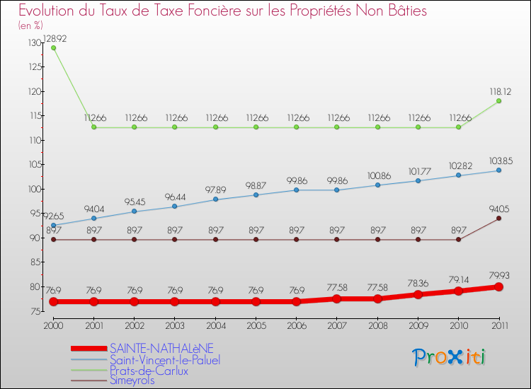 Evolution du taux de la taxe foncière sur les immeubles et terrains non batis pour SAINTE-NATHALèNE et les communes proches Comparaison des taux de la taxe foncière sur les immeubles et terrains non batis pour SAINTE-NATHALèNE et les communes voisines