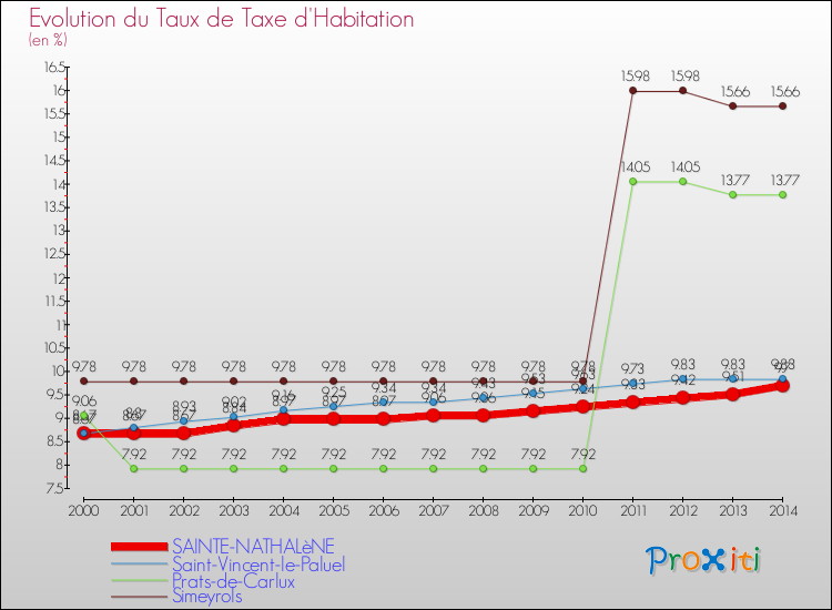 Evolution du taux de la taxe d'habitation pour SAINTE-NATHALèNE et les communes proches de 2000 à 2014 Comparaison des taux de la taxe d'habitation pour SAINTE-NATHALèNE et les communes voisines de 2000 à 2014