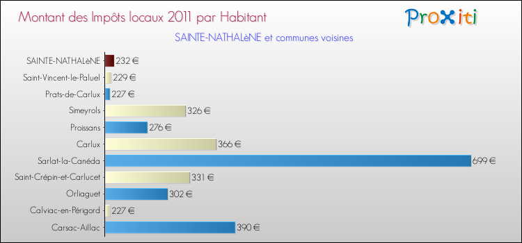 Montant des impôts locaux par Habitant pour SAINTE-NATHALèNE et les communes proches Comparaison des impôts locaux par habitant pour SAINTE-NATHALèNE et les communes voisines