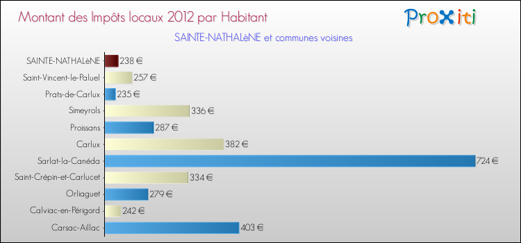 Montant des impôts locaux par Habitant pour SAINTE-NATHALèNE et les communes proches Comparaison des impôts locaux par habitant pour SAINTE-NATHALèNE et les communes voisines