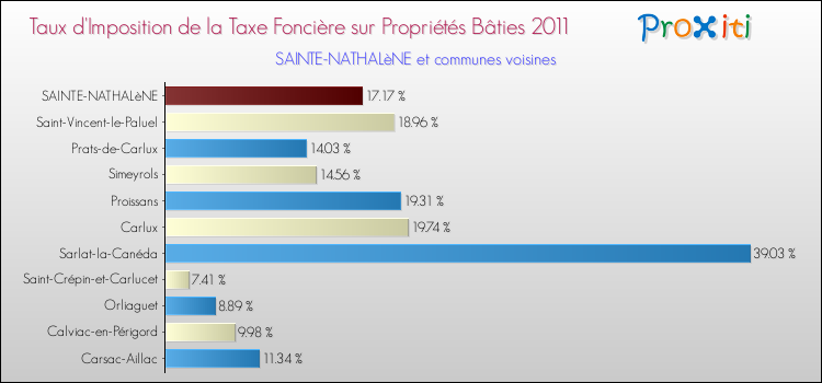 Taux d'imposition de la taxe foncière sur le bati 2011 pour SAINTE-NATHALèNE et les communes proches Comparaison des taux d'imposition de la taxe foncière sur le bati 2011 pour SAINTE-NATHALèNE et les communes voisines
