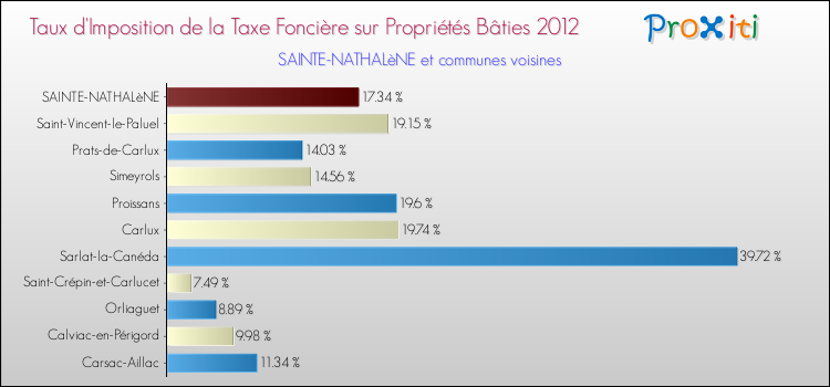 Taux d'imposition de la taxe foncière sur le bati 2012 pour SAINTE-NATHALèNE et les communes proches Comparaison des taux d'imposition de la taxe foncière sur le bati 2012 pour SAINTE-NATHALèNE et les communes voisines