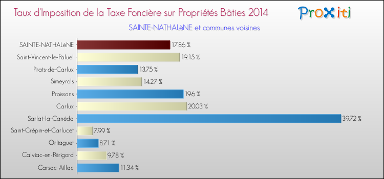 Taux d'imposition de la taxe foncière sur le bati 2014 pour SAINTE-NATHALèNE et les communes proches Comparaison des taux d'imposition de la taxe foncière sur le bati 2014 pour SAINTE-NATHALèNE et les communes voisines