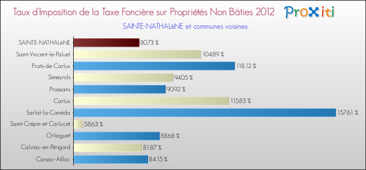 Taux d'imposition de la taxe foncière sur les immeubles et terrains non batis 2012 pour SAINTE-NATHALèNE et les communes proches Comparaison des taux d'imposition de la taxe foncière sur les immeubles et terrains non batis 2012 pour SAINTE-NATHALèNE et les communes voisines