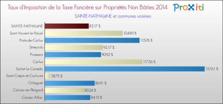 Taux d'imposition de la taxe foncière sur les immeubles et terrains non batis 2014 pour SAINTE-NATHALèNE et les communes proches Comparaison des taux d'imposition de la taxe foncière sur les immeubles et terrains non batis 2014 pour SAINTE-NATHALèNE et les communes voisines