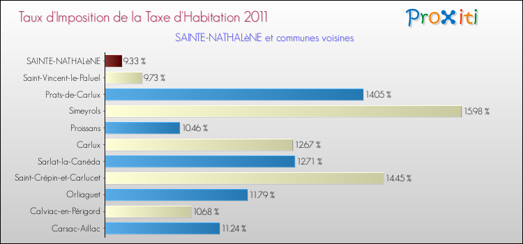 Taux d'imposition de la taxe d'habitation 2011 pour SAINTE-NATHALèNE et les communes proches Comparaison des taux d'imposition de la taxe d'habitation 2011 pour SAINTE-NATHALèNE et les communes voisines