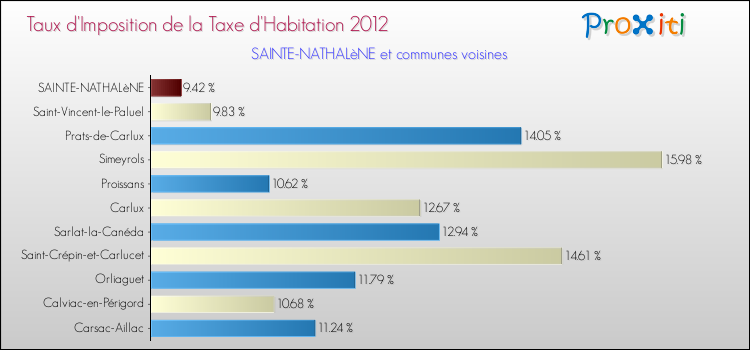 Taux d'imposition de la taxe d'habitation 2012 pour SAINTE-NATHALèNE et les communes proches Comparaison des taux d'imposition de la taxe d'habitation 2012 pour SAINTE-NATHALèNE et les communes voisines