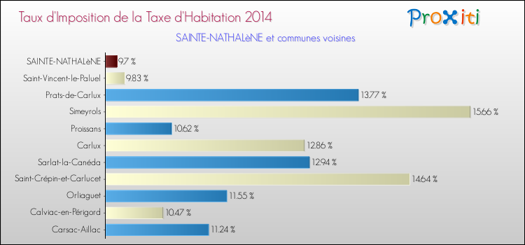Taux d'imposition de la taxe d'habitation 2014 pour SAINTE-NATHALèNE et les communes proches Comparaison des taux d'imposition de la taxe d'habitation 2014 pour SAINTE-NATHALèNE et les communes voisines