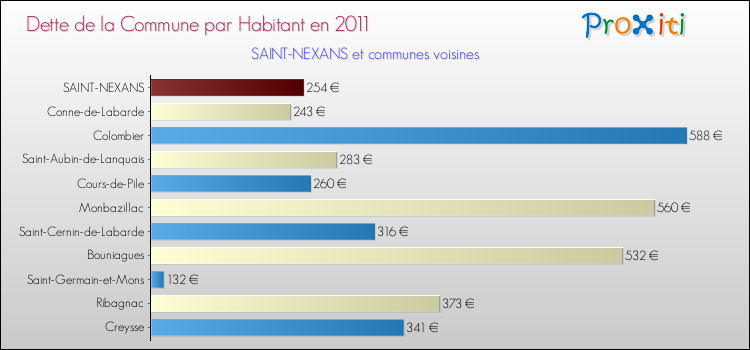 Dette par habitant de la commune en 2011 pour SAINT-NEXANS et les communes proches Comparaison de la dette par habitant de la commune en 2011 pour SAINT-NEXANS et les communes voisines