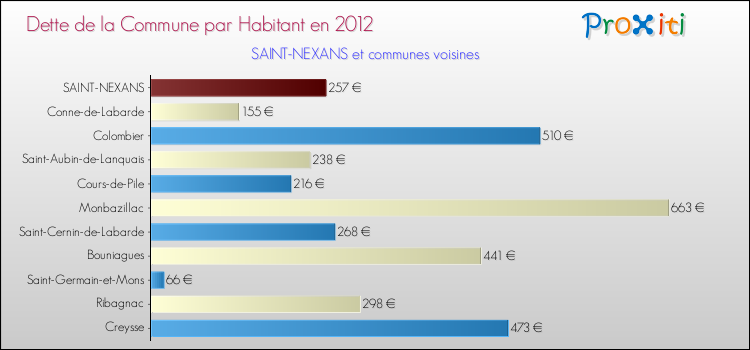 Dette par habitant de la commune en 2012 pour SAINT-NEXANS et les communes proches Comparaison de la dette par habitant de la commune en 2012 pour SAINT-NEXANS et les communes voisines