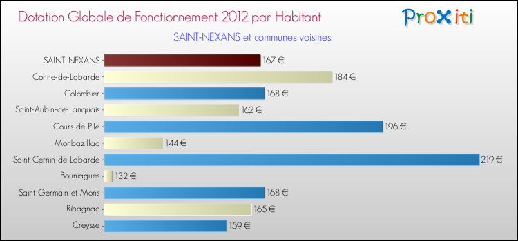 Montant des dotations globales de fonctionnement DGF par Habitant pour SAINT-NEXANS et les communes proches Comparaison des des dotations globales de fonctionnement DGF par habitant pour SAINT-NEXANS et les communes voisines