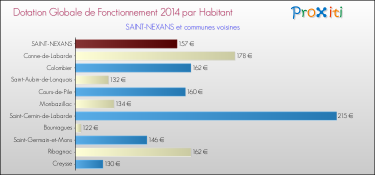 Montant des dotations globales de fonctionnement DGF par Habitant pour SAINT-NEXANS et les communes proches en 2014. Comparaison des des dotations globales de fonctionnement DGF par habitant pour SAINT-NEXANS et les communes voisines en 2014.