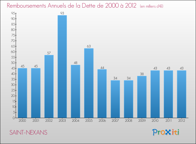Evolution de l'annuité de la dette pour la commune de SAINT-NEXANS de 2000 à 2012 Annuités de la dette pour SAINT-NEXANS de 2000 à 2012