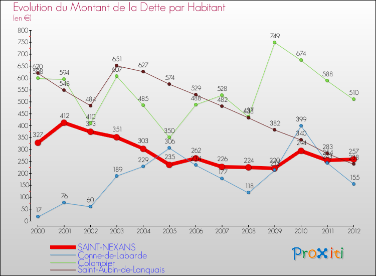 Evolution de la dette par habitant pour la commune de SAINT-NEXANS et les communes proches de 2000 à 2012 Comparaison de la dette par habitant pour SAINT-NEXANS et les communes voisines de 2000 à 2012