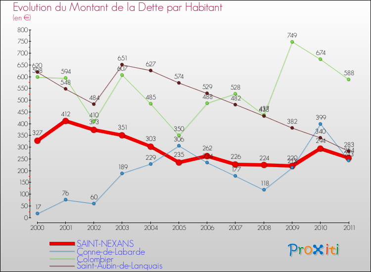 Evolution de la dette par habitant pour la commune de SAINT-NEXANS et les communes proches Comparaison de la dette par habitant pour SAINT-NEXANS et les communes voisines