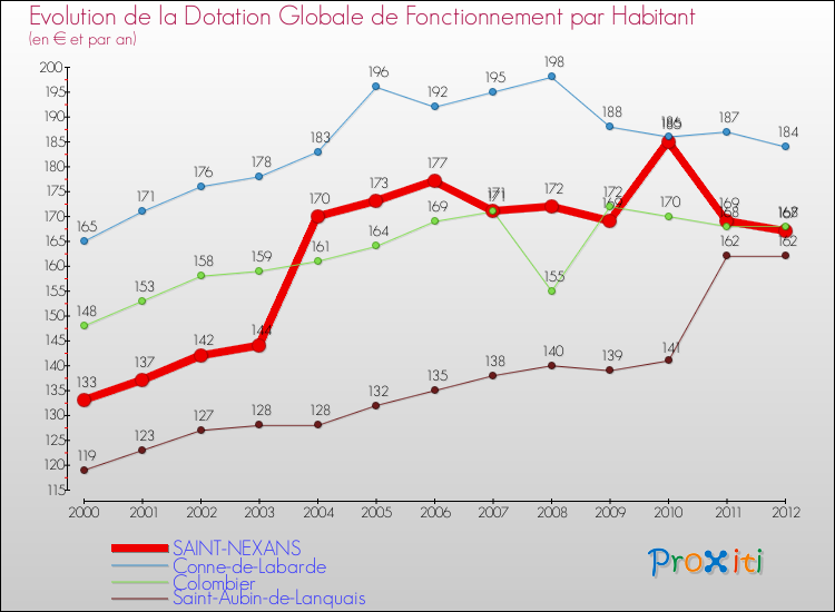 Evolution et montant de la dotation globale de fonctionnement par Habitant pour SAINT-NEXANS et les communes proches Comparaison des dotations globales de fonctionnement par habitant pour SAINT-NEXANS et les communes voisines