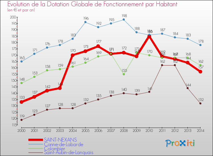 Evolution et montant de la dotation globale de fonctionnement par Habitant pour SAINT-NEXANS et les communes proches de 2000 à 2014. Comparaison des dotations globales de fonctionnement par habitant pour SAINT-NEXANS et les communes voisines de 2000 à 2014.