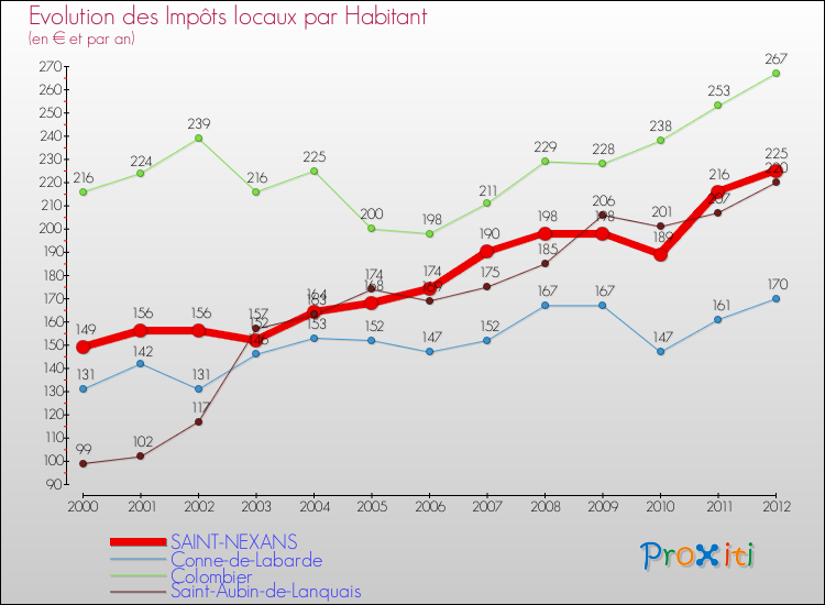 Evolution et montant des impôts locaux par Habitant pour SAINT-NEXANS et les communes proches Comparaison des impôts locaux par habitant pour SAINT-NEXANS et les communes voisines