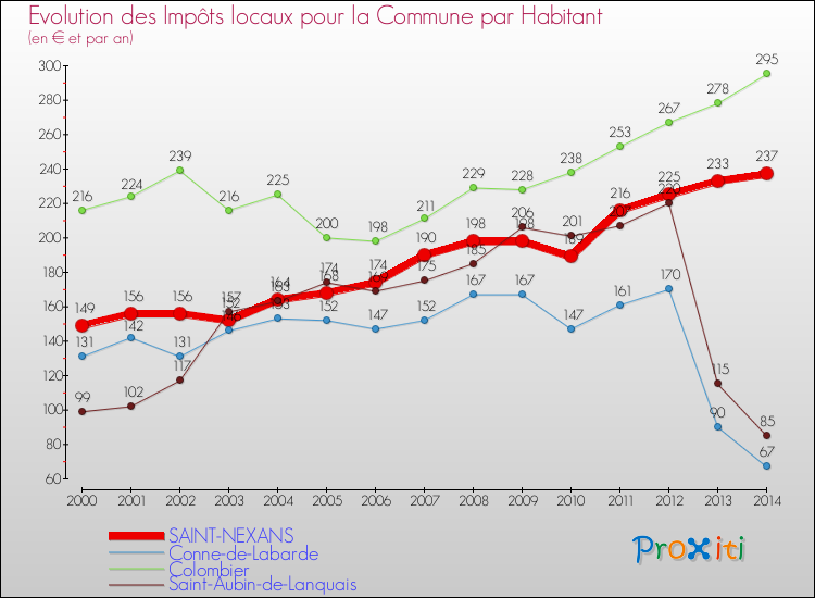 Evolution et montant des impôts locaux par Habitant pour SAINT-NEXANS et les communes proches de 2000 à 2014 Comparaison des impôts locaux par habitant pour SAINT-NEXANS et les communes voisines de 2000 à 2014